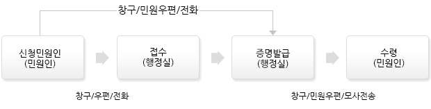 신청민원인(민원인)→접수(행정실)→ 증명발급(행정실)→수령(민원인), 신청민원인에서 접수는 창구/우편/전화가능, 증명발급에서 수령은 창구/민원우편/모시전송 가능, 신청민원인에서 증명발급은 창구/민원우편/전화가능